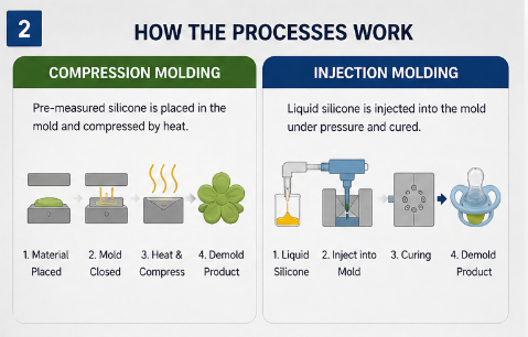 silicone compression molding vs injection molding process