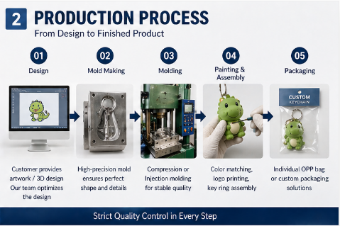 custom silicone keychain manufacturing process molding production