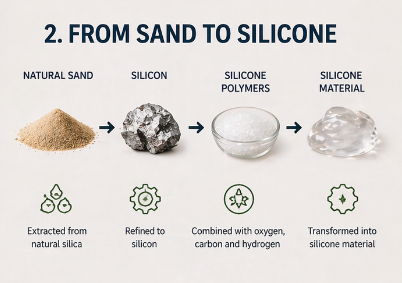 silicone made from silica sand material process diagram