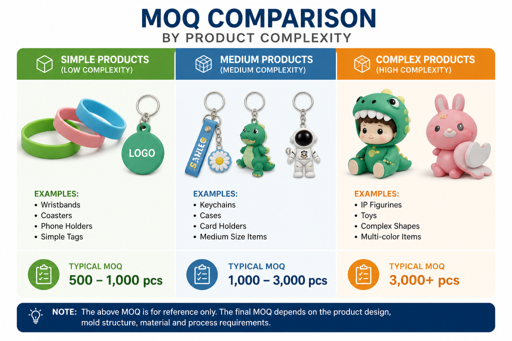 Gráfico de comparação de MOQ para produtos de silicone personalizados por complexidade