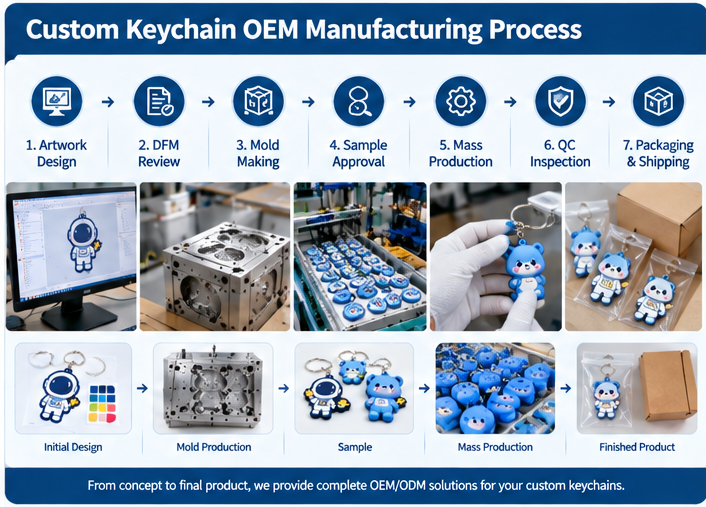 custom silicone and PVC keychain OEM manufacturing process from design to packaging