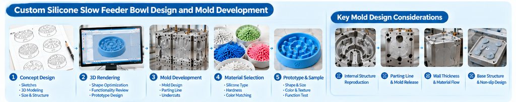 custom silicone slow feeder bowl design and mold development process