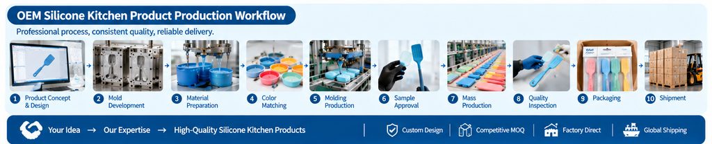 OEM silicone kitchen product production workflow from design to mass production