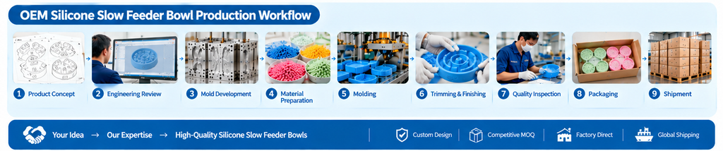 OEM silicone slow feeder bowl production workflow from mold development to mass production